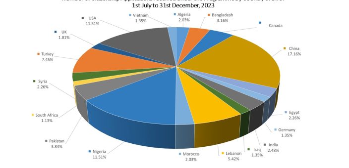 CIP 6-month report – 1st July – 31st December, 2023